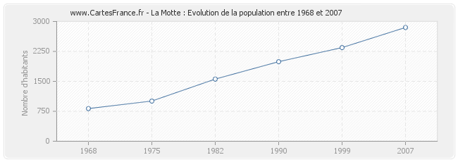 Population La Motte